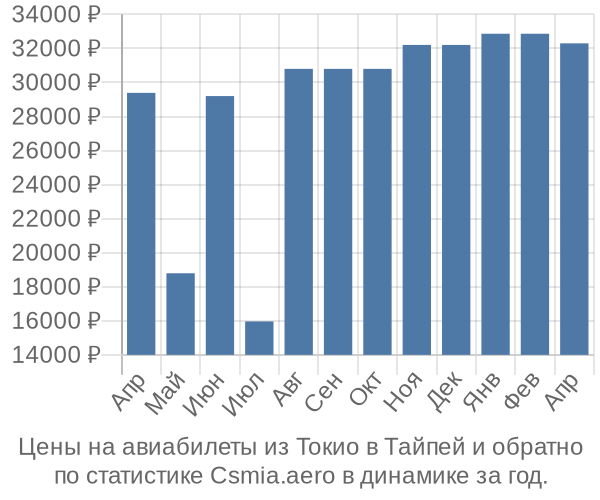 Авиабилеты из Токио в Тайпей цены