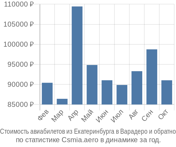 Стоимость авиабилетов из Екатеринбурга в Варадеро