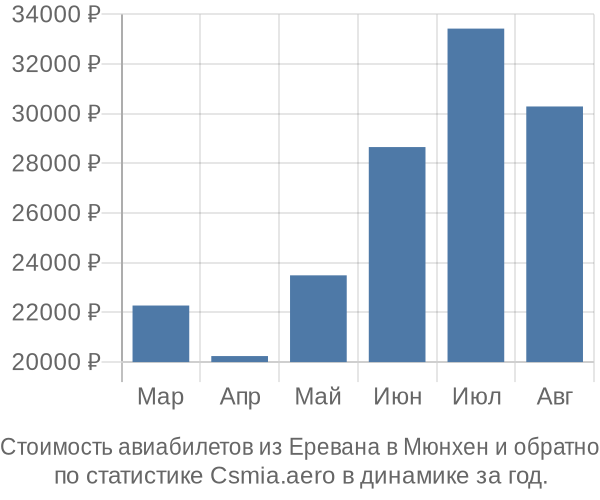 Стоимость авиабилетов из Еревана в Мюнхен