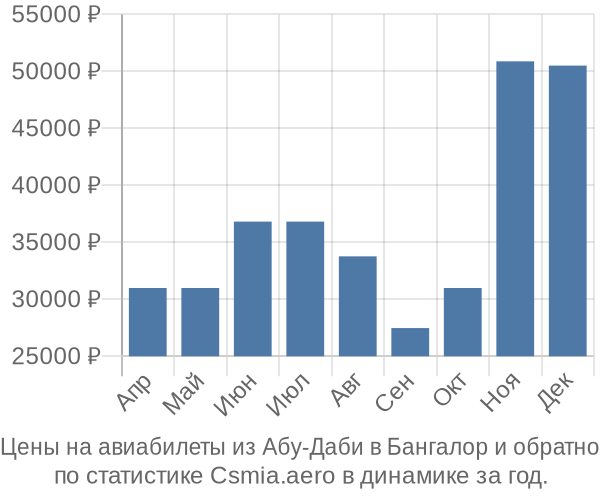 Авиабилеты из Абу-Даби в Бангалор цены