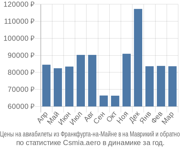 Авиабилеты из Франкфурта-на-Майне в на Маврикий цены