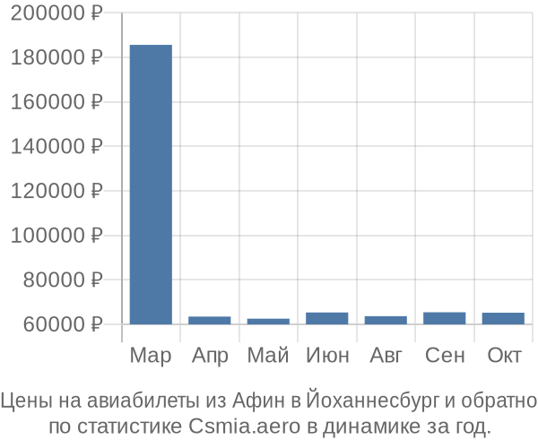 Авиабилеты из Афин в Йоханнесбург цены