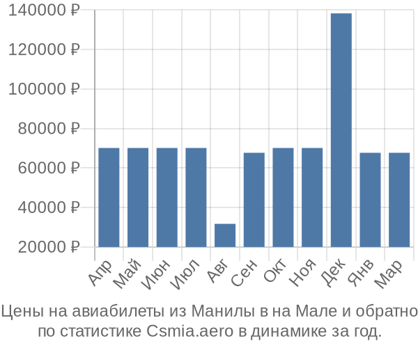 Авиабилеты из Манилы в на Мале цены