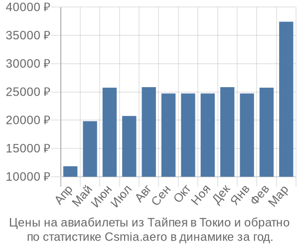 Авиабилеты из Тайпея в Токио цены