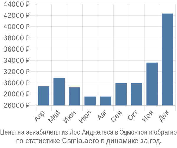 Авиабилеты из Лос-Анджелеса в Эдмонтон цены