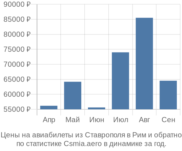 Авиабилеты из Ставрополя в Рим цены