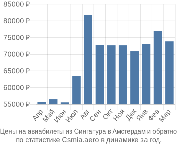 Авиабилеты из Сингапура в Амстердам цены