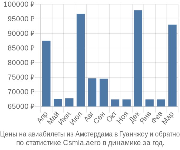 Авиабилеты из Амстердама в Гуанчжоу цены