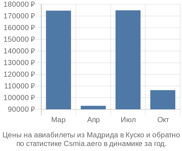 Авиабилеты из Мадрида в Куско цены