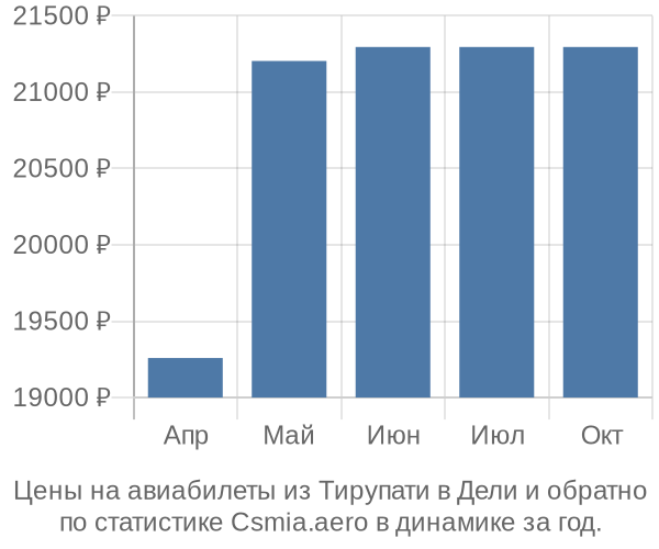 Авиабилеты из Тирупати в Дели цены