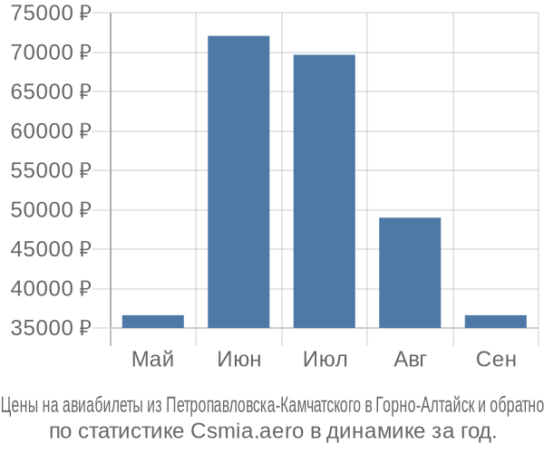 Авиабилеты из Петропавловска-Камчатского в Горно-Алтайск цены