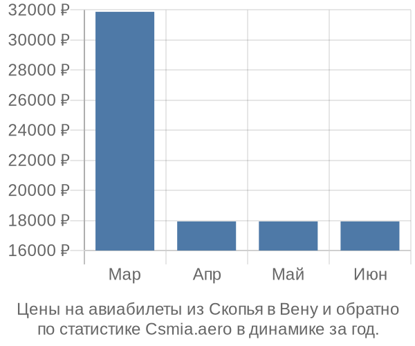 Авиабилеты из Скопья в Вену цены