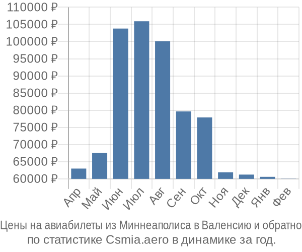 Авиабилеты из Миннеаполиса в Валенсию цены