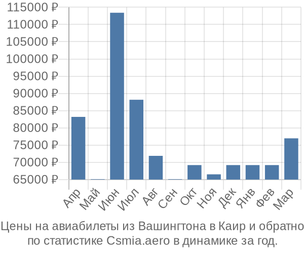 Авиабилеты из Вашингтона в Каир цены