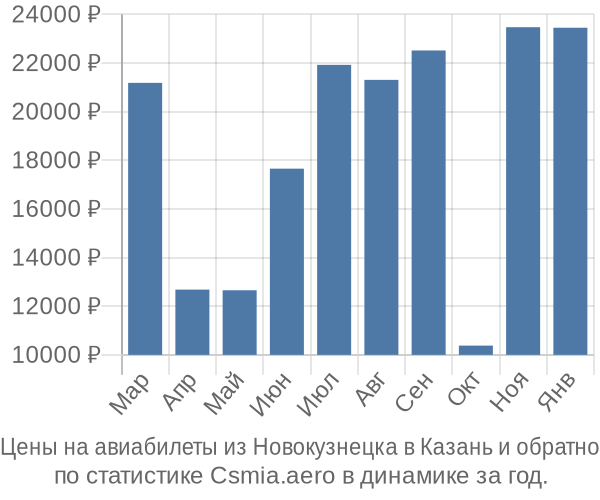 Авиабилеты из Новокузнецка в Казань цены