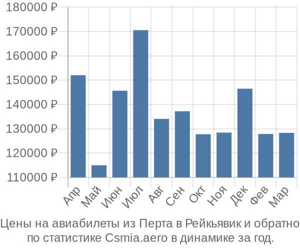 Авиабилеты из Перта в Рейкьявик цены