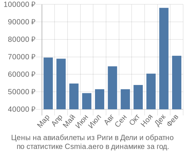 Авиабилеты из Риги в Дели цены