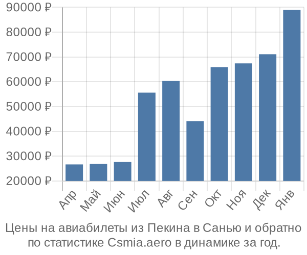 Авиабилеты из Пекина в Санью цены