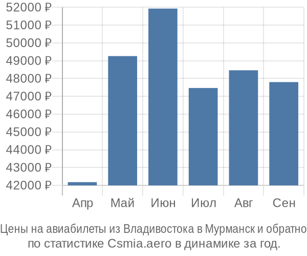 Авиабилеты из Владивостока в Мурманск цены