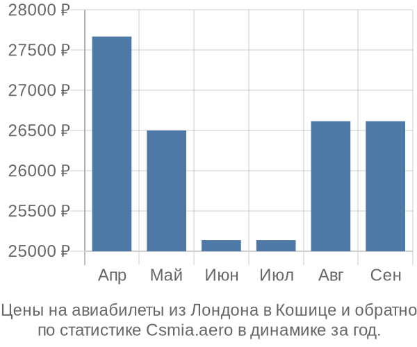 Авиабилеты из Лондона в Кошице цены