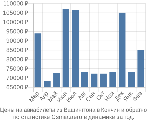 Авиабилеты из Вашингтона в Кончин цены