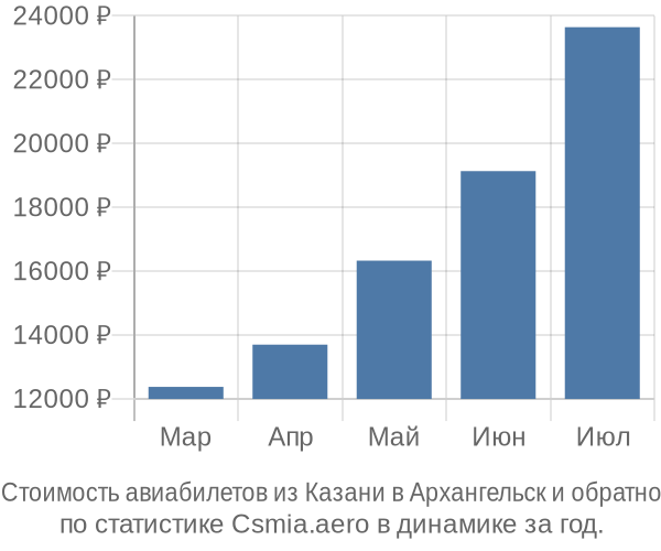 Стоимость авиабилетов из Казани в Архангельск