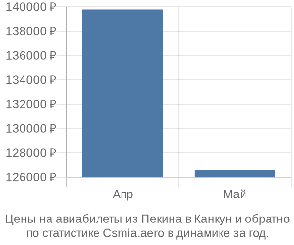 Авиабилеты из Пекина в Канкун цены