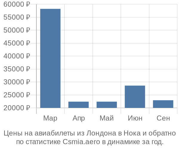 Авиабилеты из Лондона в Нока цены