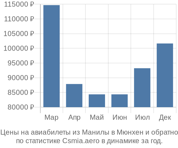 Авиабилеты из Манилы в Мюнхен цены