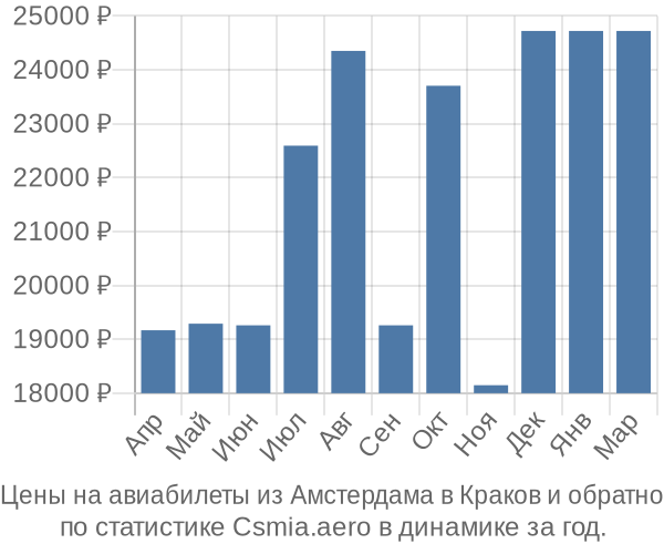 Авиабилеты из Амстердама в Краков цены