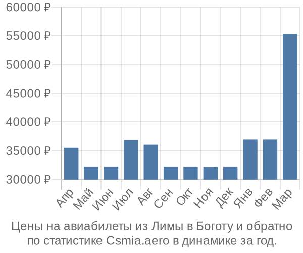 Авиабилеты из Лимы в Боготу цены