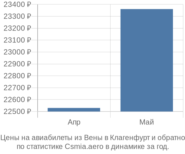 Авиабилеты из Вены в Клагенфурт цены