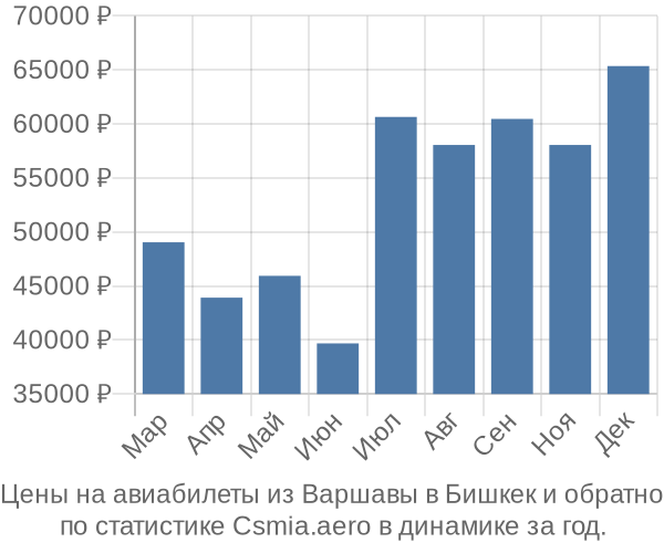 Авиабилеты из Варшавы в Бишкек цены