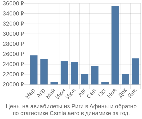 Авиабилеты из Риги в Афины цены