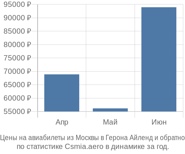 Авиабилеты из Москвы в Герона Айленд цены