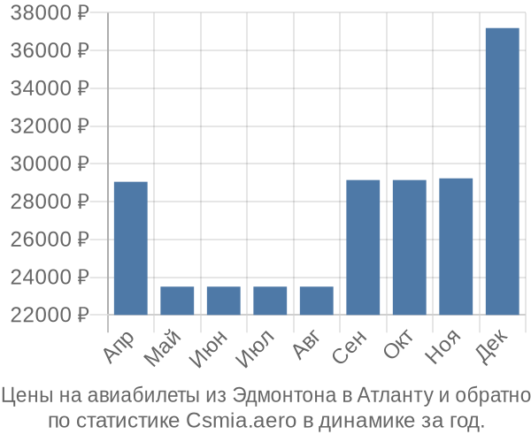 Авиабилеты из Эдмонтона в Атланту цены