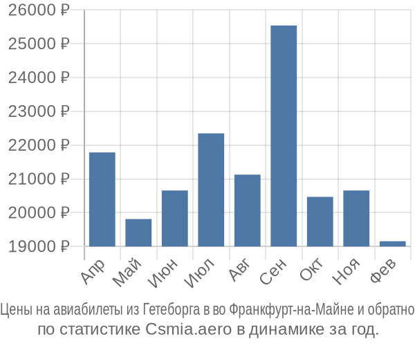 Авиабилеты из Гетеборга в во Франкфурт-на-Майне цены