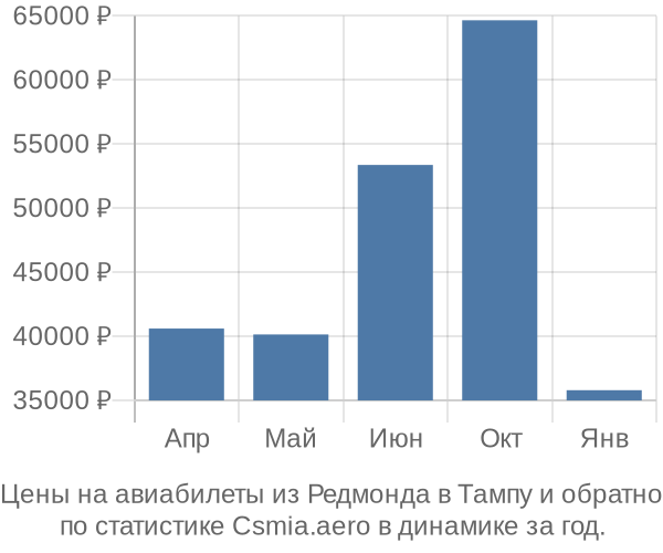 Авиабилеты из Редмонда в Тампу цены