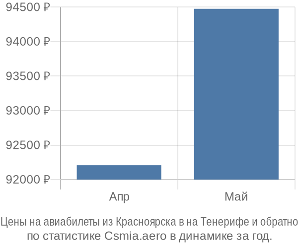 Авиабилеты из Красноярска в на Тенерифе цены