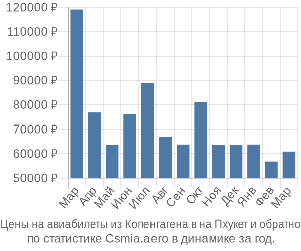 Авиабилеты из Копенгагена в на Пхукет цены