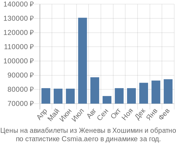 Авиабилеты из Женевы в Хошимин цены