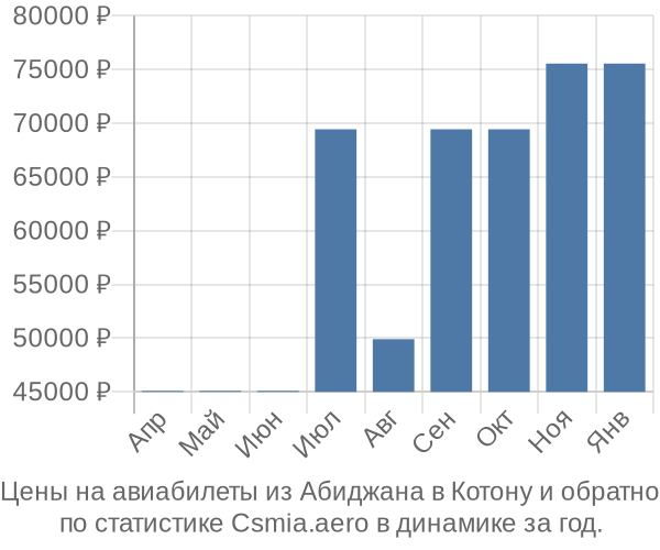 Авиабилеты из Абиджана в Котону цены