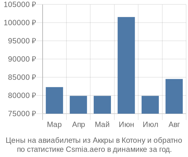 Авиабилеты из Аккры в Котону цены