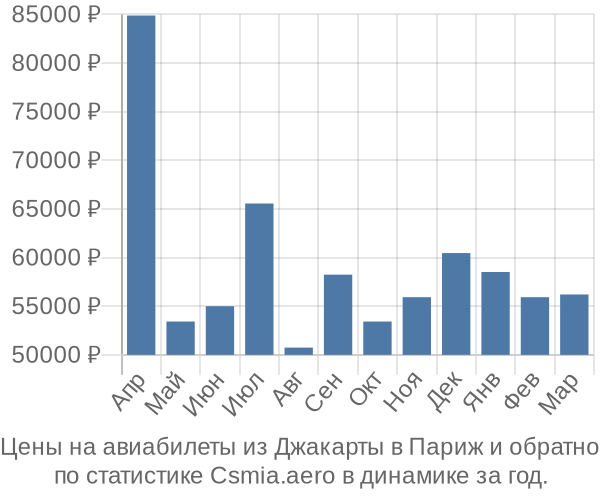 Авиабилеты из Джакарты в Париж цены