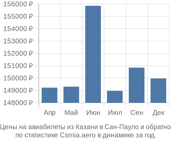 Авиабилеты из Казани в Сан-Пауло цены