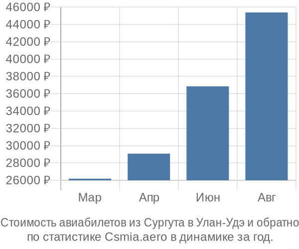 Стоимость авиабилетов из Сургута в Улан-Удэ