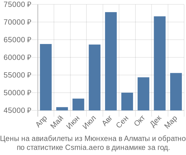 Авиабилеты из Мюнхена в Алматы цены