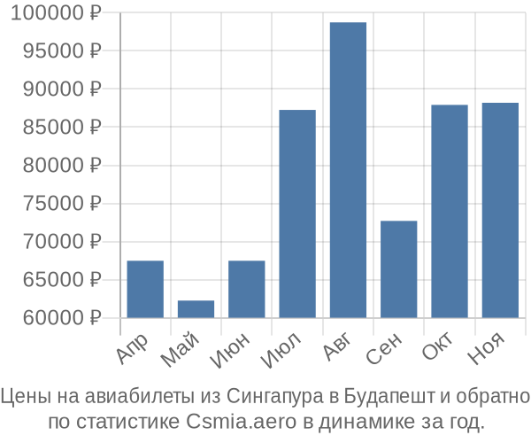 Авиабилеты из Сингапура в Будапешт цены