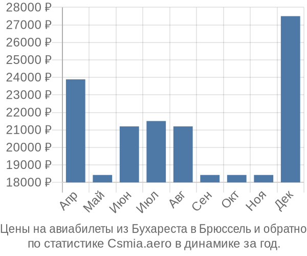 Авиабилеты из Бухареста в Брюссель цены