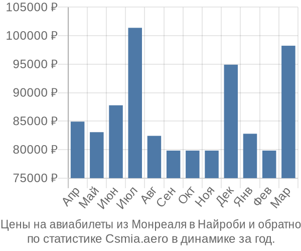 Авиабилеты из Монреаля в Найроби цены